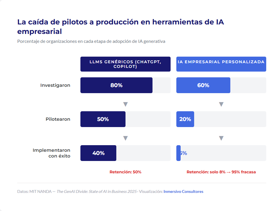 Gráfica de la brecha de IA generativa: solo el 5% de herramientas empresariales personalizadas llegan a producción vs 40% de LLMs genéricos - datos MIT 2025