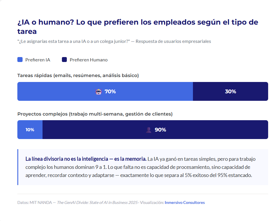 Preferencia IA vs humano: 70% prefiere IA para tareas simples pero 90% prefiere humanos para proyectos complejos - estudio MIT 2025