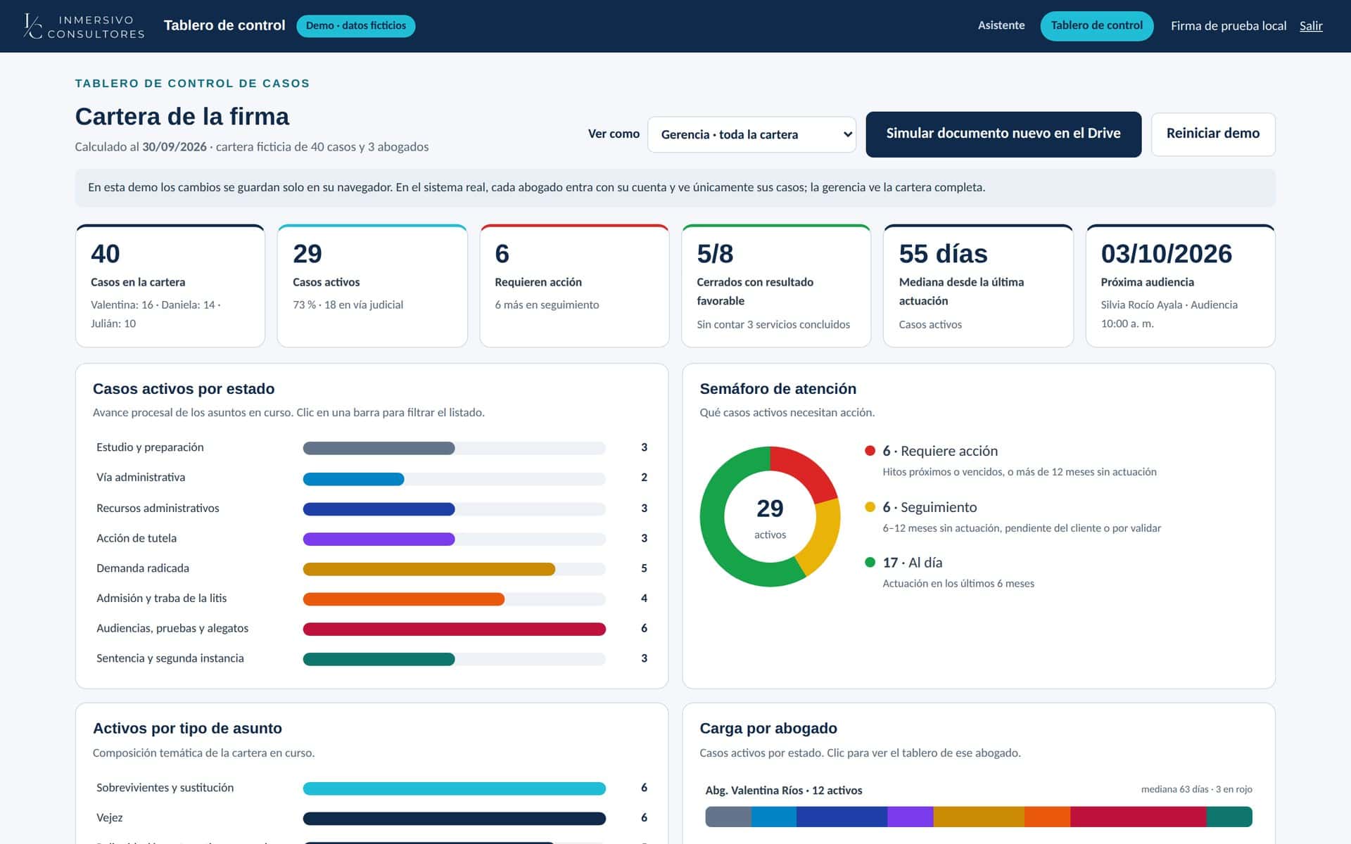 Tablero de control de la demo con indicadores, casos activos por estado y semáforo de atención
